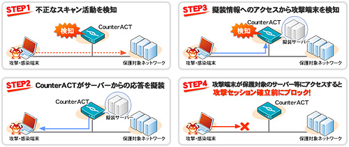 図4　CounterACTのIPS機能の特許技術「ActiveResponse」