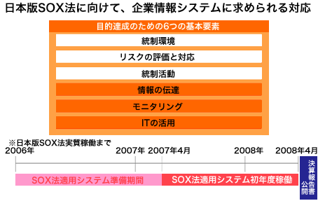 日本版SOX法に向けて、企業情報システムに求められる対応