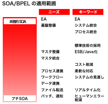 SOA/BPELの適用範囲