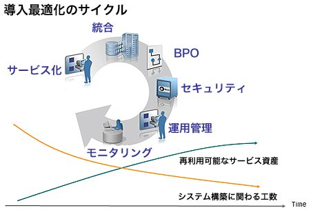 導入最適化のサイクル