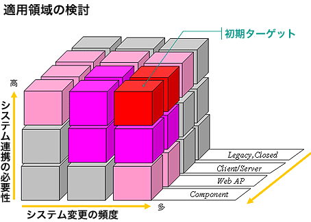 適用領域の検討
