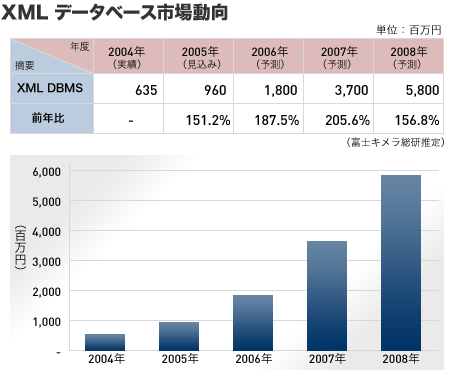 XMLデータベース市場動向