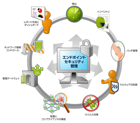 企業が実施すべきエンドポイントセキュリティ管理