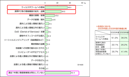 2006年企業アンケート調査:直近1年間の情報セキュリティ侵害事案はどうなっているのか?
