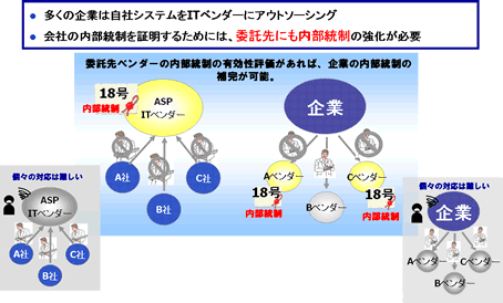 内部統制は社内だけでなく、アウトソーシング先でも強化しておく必要がある