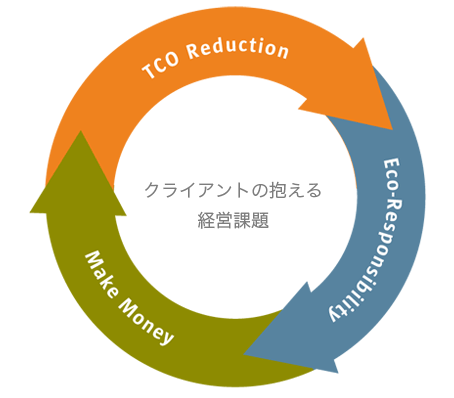 �N���C�A���g�̌o�c�ۑ��Sun Microsystems�ł́ABusiness Efficiency���e�[�}
�ɋ�̓I�Ȋe��̃\�����[�V�����ŉ����Ă���