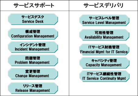 現場の実情（プロセス） - ITIL：インサイドストーリー - ZDNet Japan