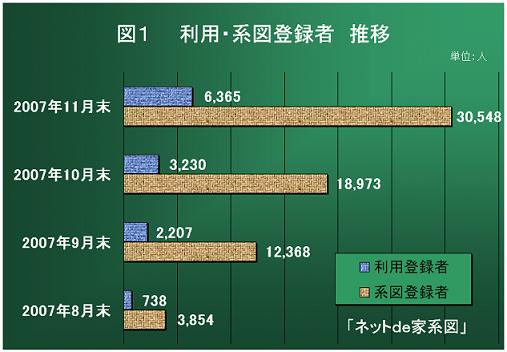 家系図利用者数の推移グラフ.JPG
