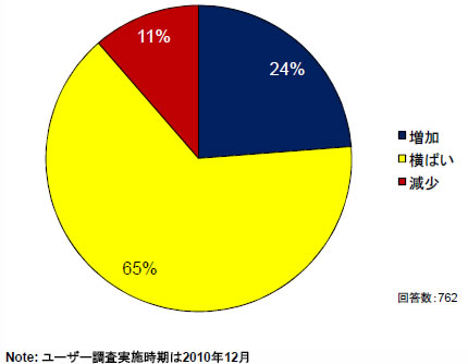 2010年から2011年にかけてのディザスタリカバリ対策予算増減予定（出典：IDC Japan）
