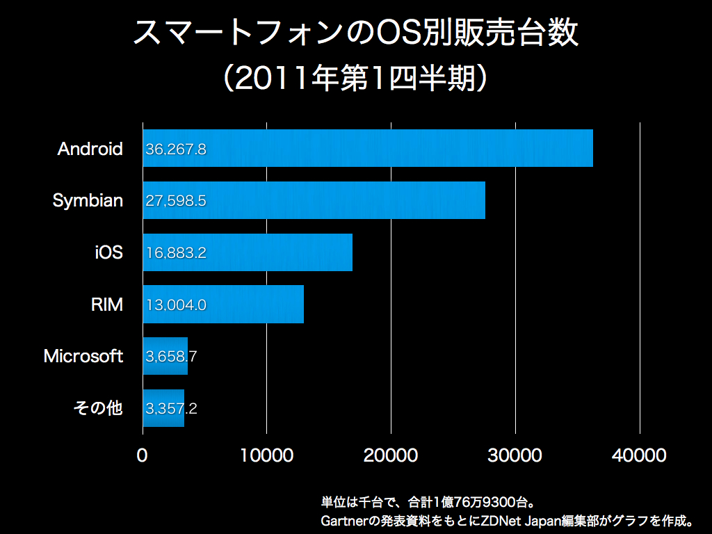 スマートフォンのOS別販売台数（2011年第1四半期）※クリックで拡大画像を表示