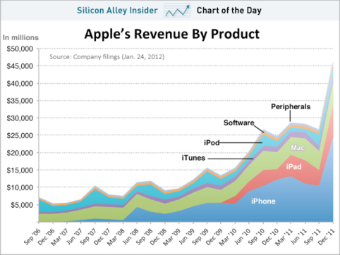 CHART OF THE DAY: Apple, The iPhone Company