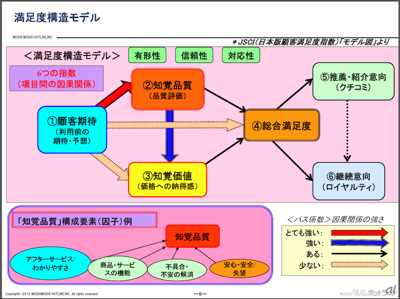 JSCI（日本版顧客満足度指数）の「満足度構造モデル」