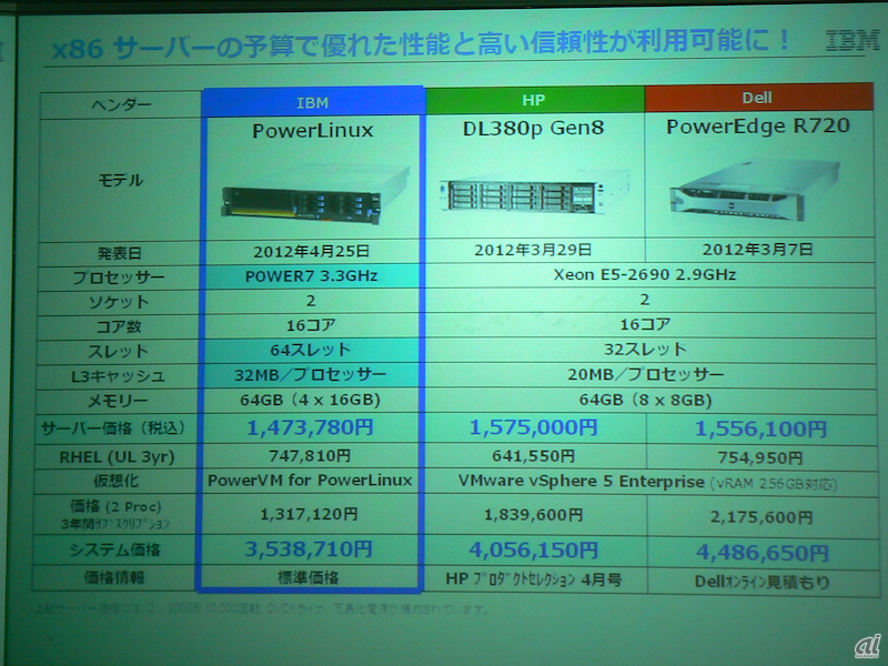 IBM（PowerLinux 7R2）、HP（DL380p Gen8）、Dell（PowerEdge R720）を比較