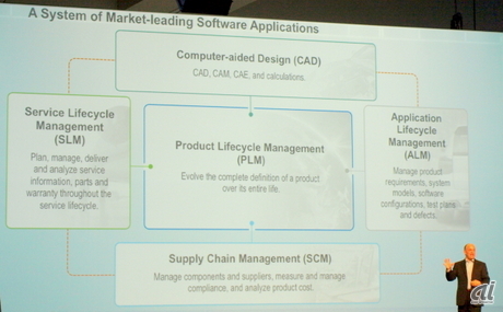 PLMを中心に、CAD（Computer-Aided Design）、SLM（Service Lifecycle Management）、ALM（Application Lifecycle Management）、SCM（Supply Chain Management）をつなぐ