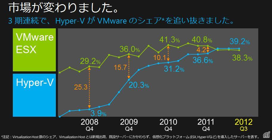 マイクロソフトが示したVMwareとのシェア比較表