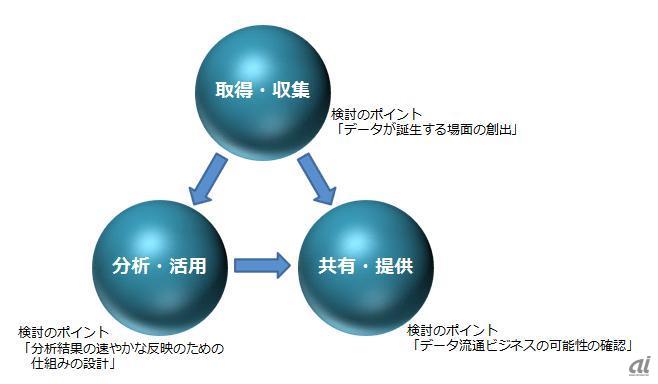 図1：ビッグデータ運営モデルの検討における3つのプロセス
