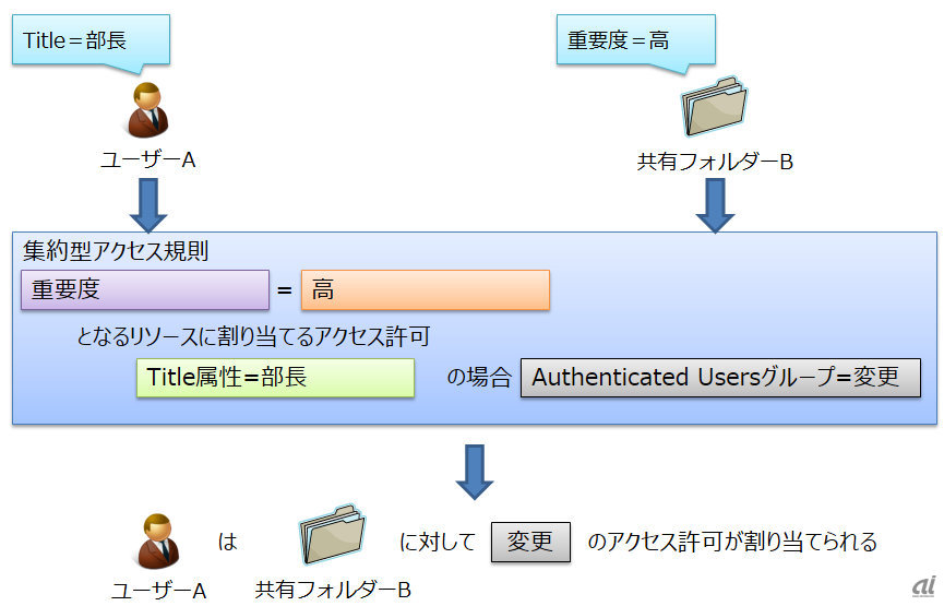 図1：Windows Server 2012で提供された「ダイナミックアクセス制御」