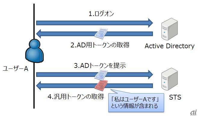 STSを利用して汎用的に利用可能なトークンを発行する