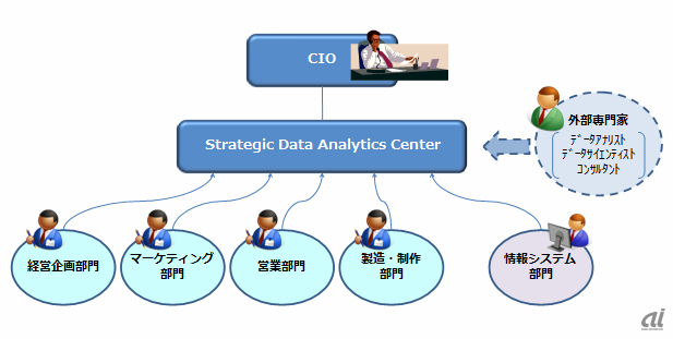 図3：Strategic Data Analytics Center
