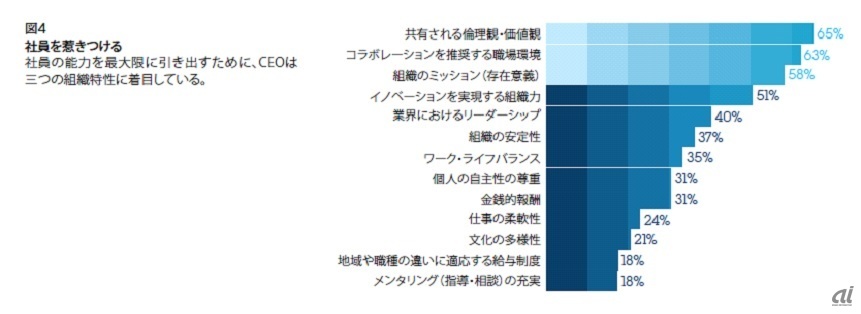 出所: IBM Global CEO Study 2012