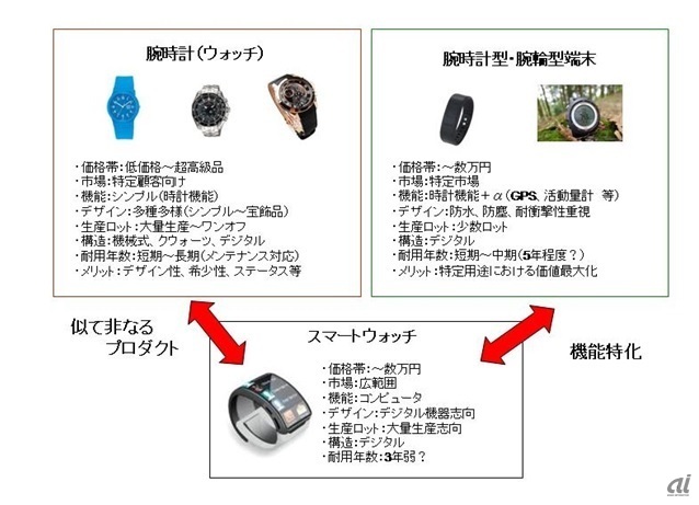 図表2：ウォッチ（腕時計）製品とスマートウォッチの相違点 矢野経済研究所作成