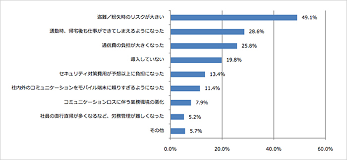 モバイル端末導入のデメリット（CNET Japan・ZDNet Japan上で実施したオンラインアンケートによる。回答数＝1060人、複数回答可）