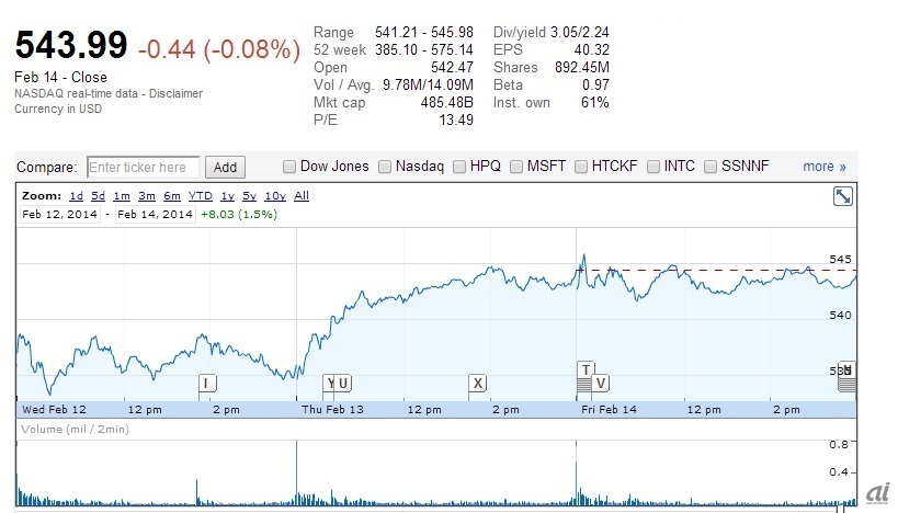 2月14日までのAppleの株価推移