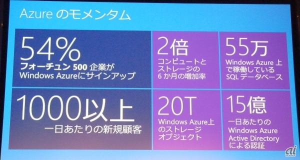 Windows Azureの勢い