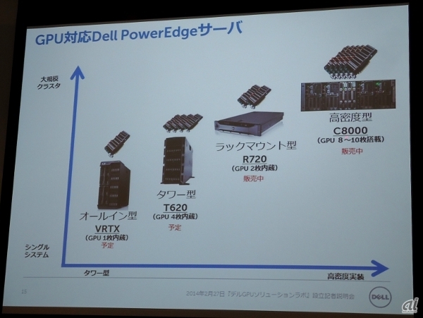GPU対応PowerEdge