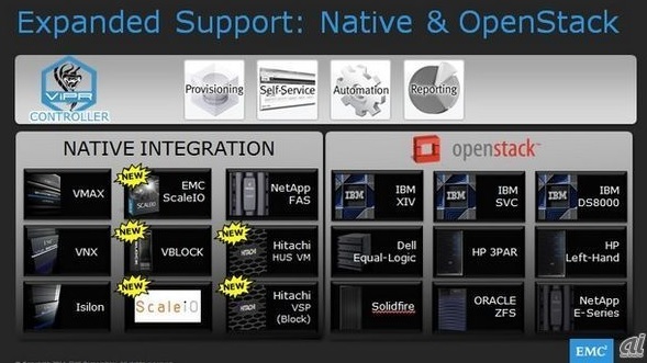 ViPR Controllerでは、新たに「EMC ScaleIO」や「EMC XtremIO」、VCEの「Vblock」、日立製作所の「Hitachi Unified Storage」および「Hitachi Virtual Storage Platform」がサポートされる。