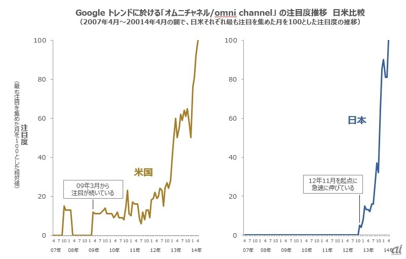 オムニチャネルという言葉のGoogle Trend図を日米比較。各国に於ける最大値を100とした表です。絶対値の比較ではない点ご留意ください。