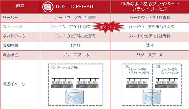 HOSTED PRIVATE Serviceと既存サービスの違い