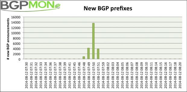 This spike in new BGP routes from Verizon is what caused the Internet to hiccup on August 12.