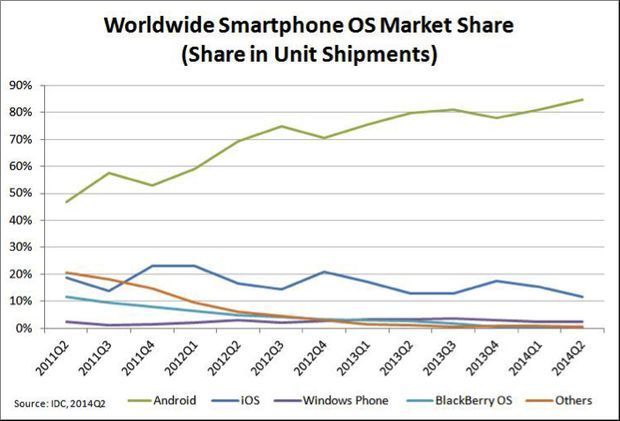 世界スマートフォン市場におけるOSシェア。