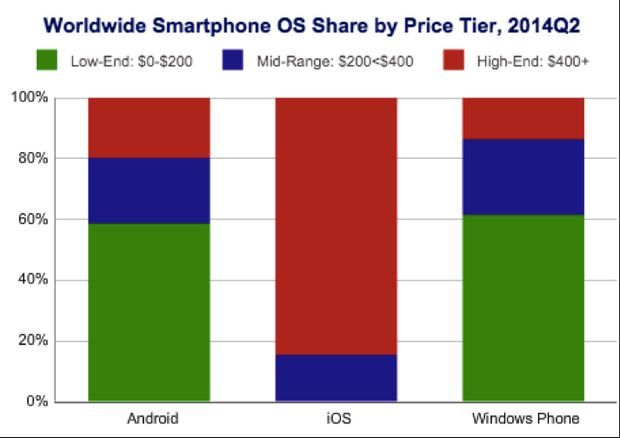 世界スマートフォン市場における価格帯別OSシェア。