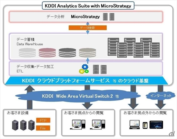 KDDI、クラウド型ビッグデータ分析サービスを開始