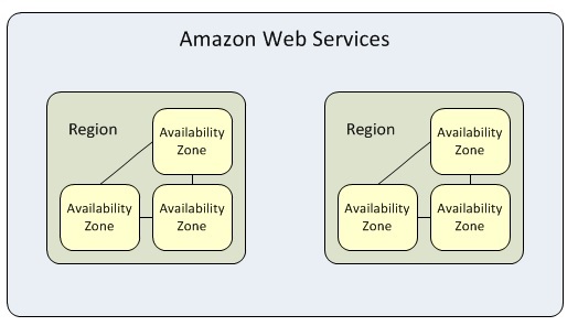 AWSにおけるRegionとAvailability Zoneの関係（出展：AWS）