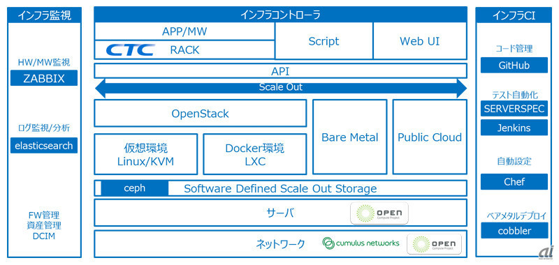 Open Cloud Packageのアーキテクチャ