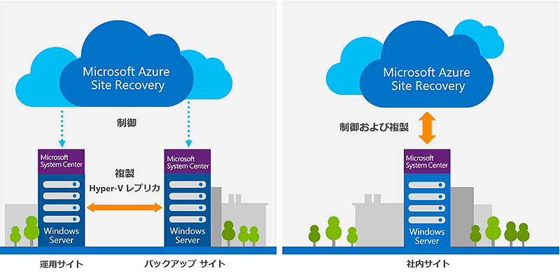 Azure Site Recoveryの2つの運用形態（左がSite to Site、右がSite to Azure）