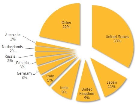 11月に確認されているランサムウェアの攻撃件数の国別内訳