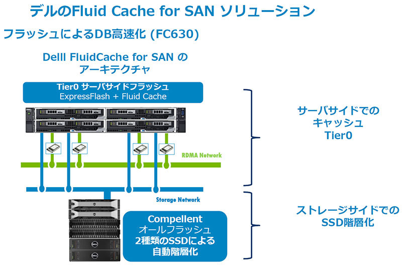 「Dell Fluid Cache for SAN」を用いた大規模データベースシステムの構成例