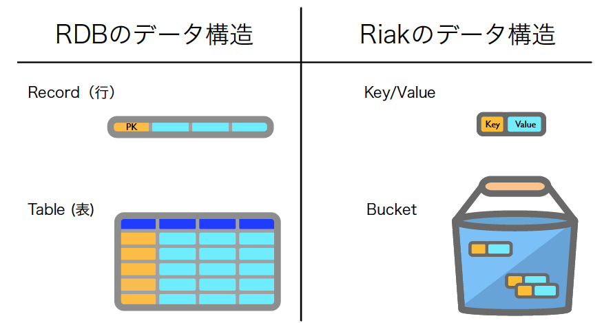 図1：Riakのデータ構造