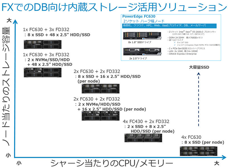 要求仕様に合わせたサーバーノードとストレージノードの組み合わせが可能なDell PowerEdge FX
