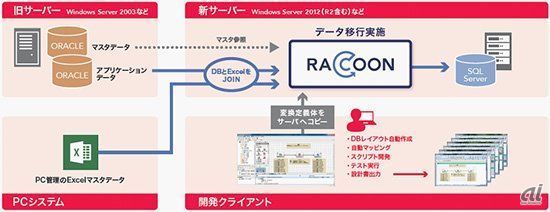 RACCOONによるデータ移行イメージ