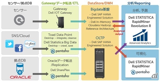 Bigdata/IoTラボのフレームワーク