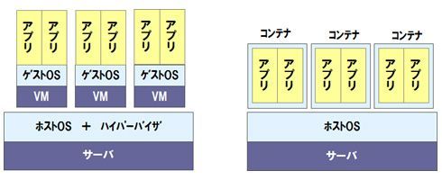 図1：VMとコンテナの構成の違い