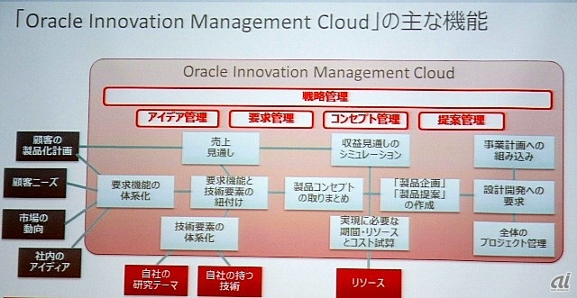 新サービス「Oracle Innovation Management Cloud」のイメージ