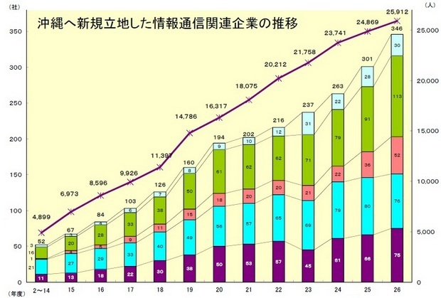 沖縄に新規立地した情報通信関連企業数の推移（出典：沖縄県）