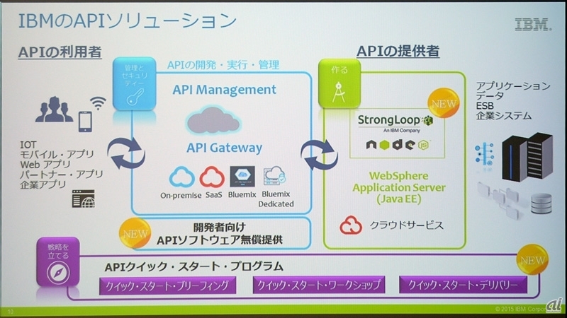 API開発を支援する3つの施策を揃えた