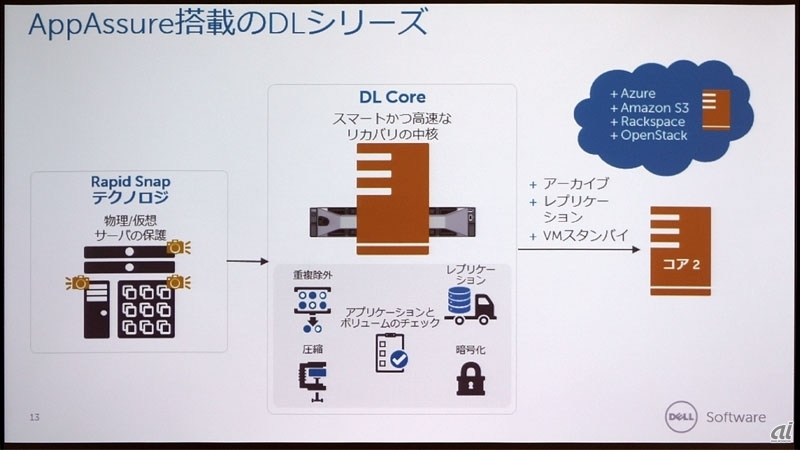 図1：AppAssure（Dell DLシリーズ）の機能と仕組み